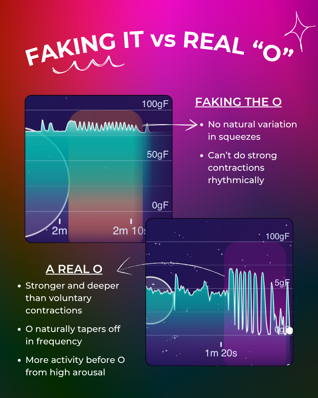 Can You Really Fake an Orgasm? The Data Says No. | Lioness Smart Vibrator